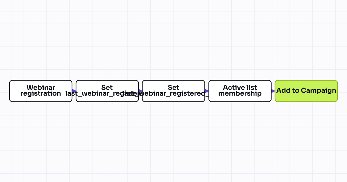 Workflow map for Webinar registrant auto-add to active list and campaign association