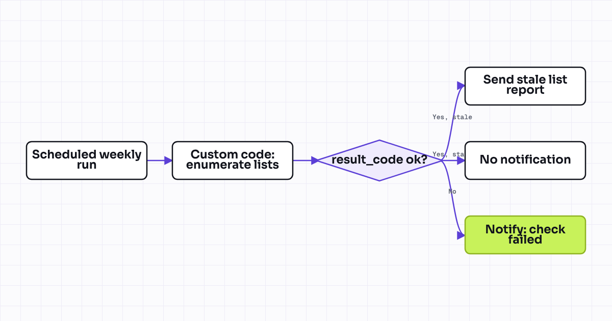 Workflow map for List hygiene: unused/stale list archive notification