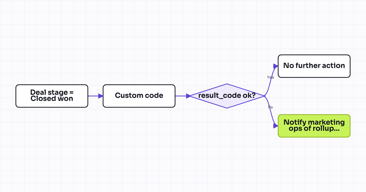 Workflow map for Campaign ROI property rollup from associated deals