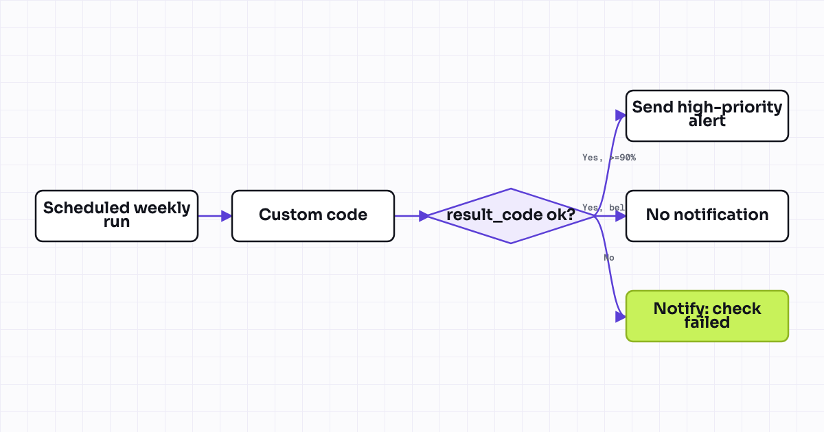 Workflow map for Marketing contact tier quota nearing-limit alert to marketing ops