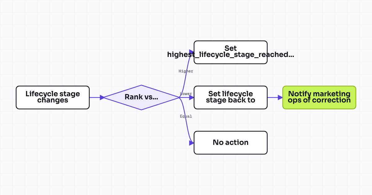 Workflow map for Lifecycle stage regression prevention (block downgrade actions)