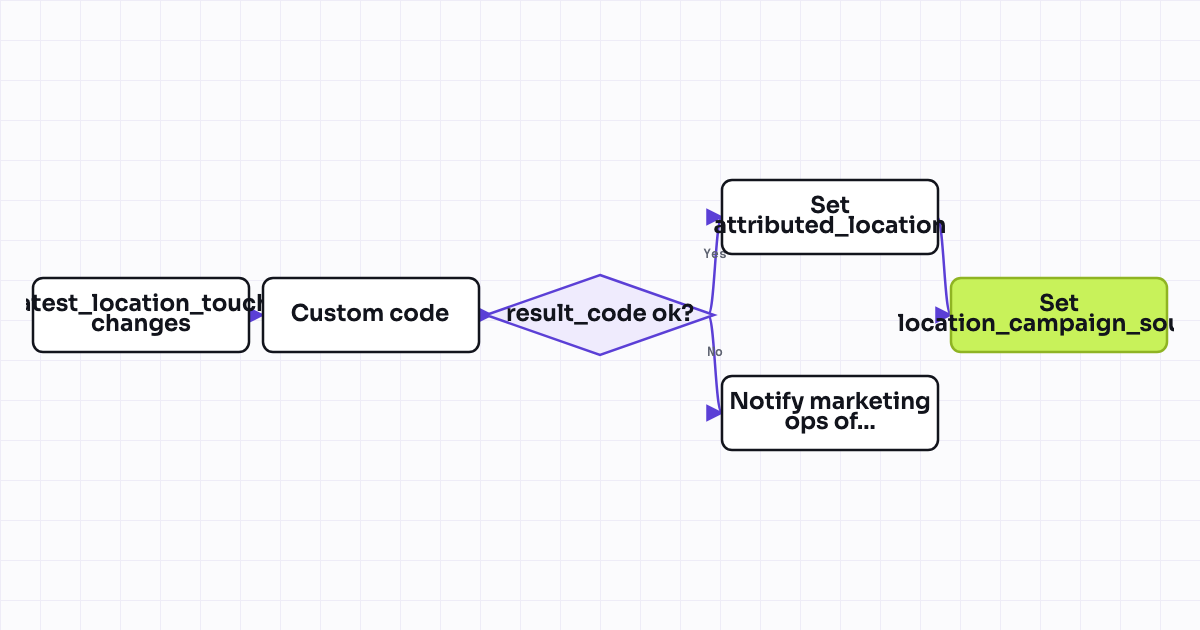 The workflow map as a still image.