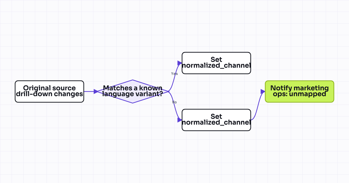 The workflow map as a still image.