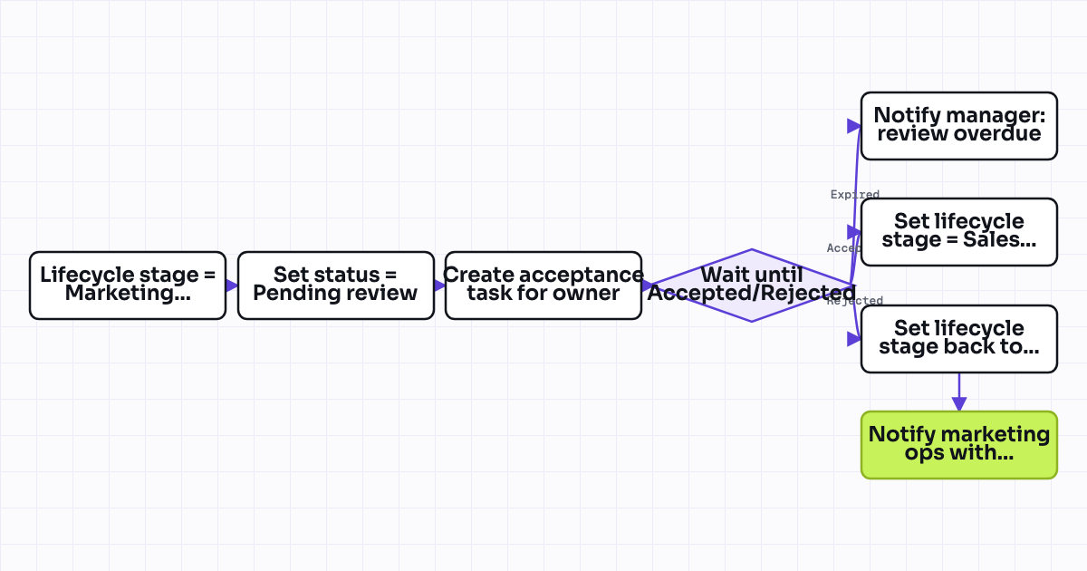 The workflow map as a still image.