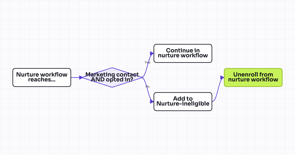 Workflow map for List-based nurture eligibility gate (marketing contact + subscription check)