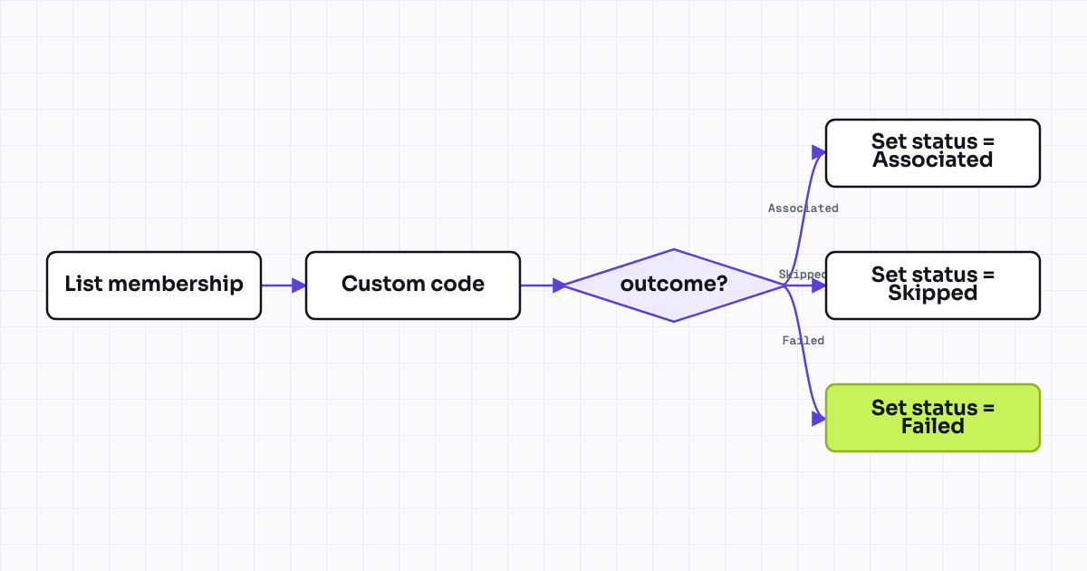 Workflow map for Scheduled bulk campaign association backfill for historical contacts