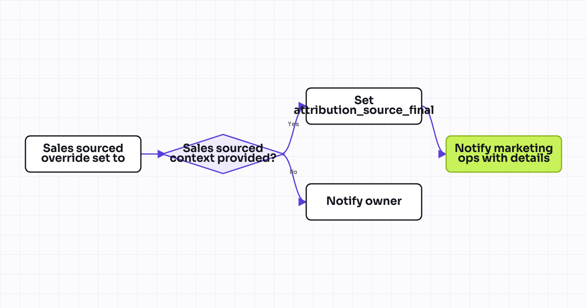 The workflow map as a still image.