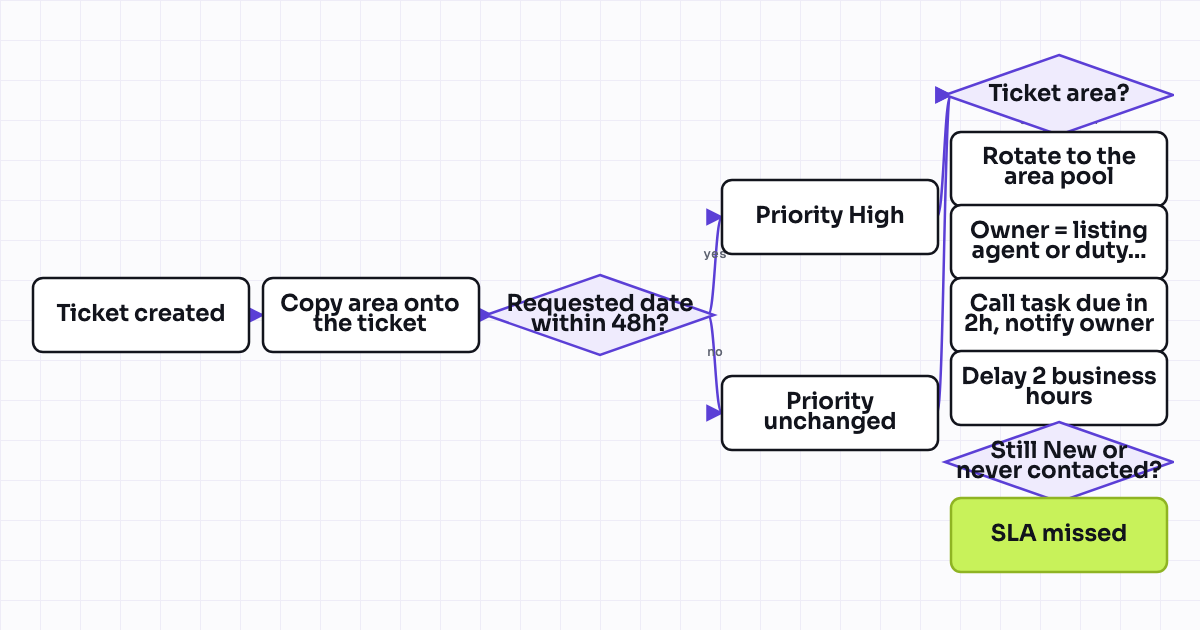 Workflow map for Viewing request routed to the area agent with a first response SLA