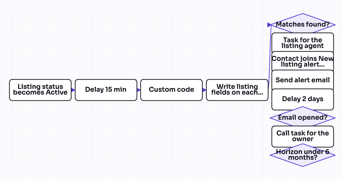 Workflow map for New listing alert to matching buyers, with open tracking and an agent task