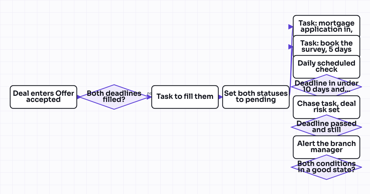 The workflow map as a still image.