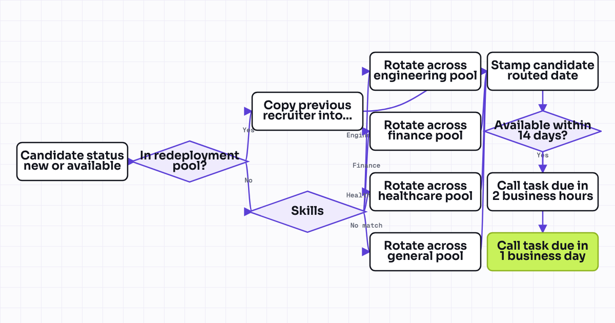 Workflow map for Candidate assignment to the right recruiter by skill and availability, with a first-contact SLA
