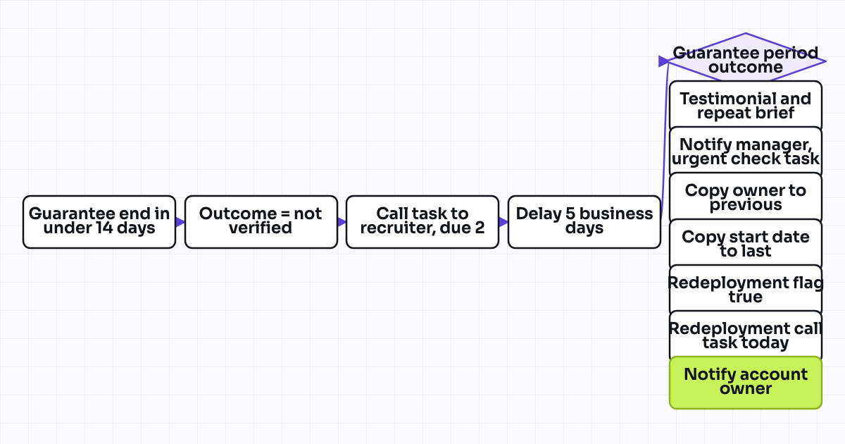 Workflow map for Guarantee period end check and candidate redeployment