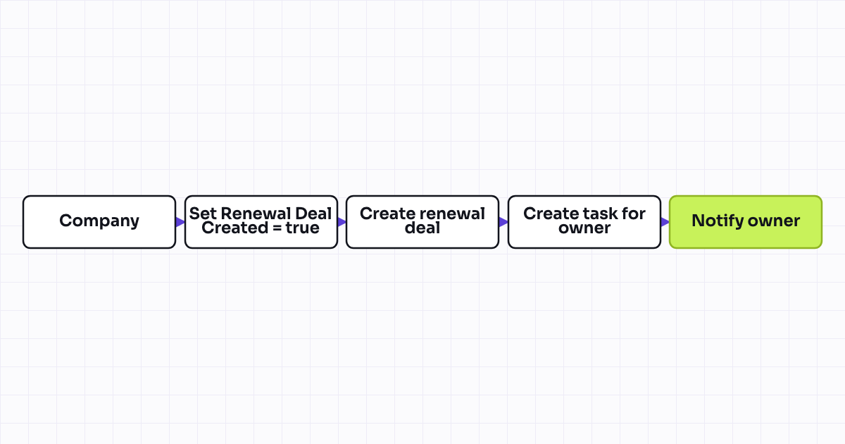 Workflow map for Renewal deal auto-creation from contract end date