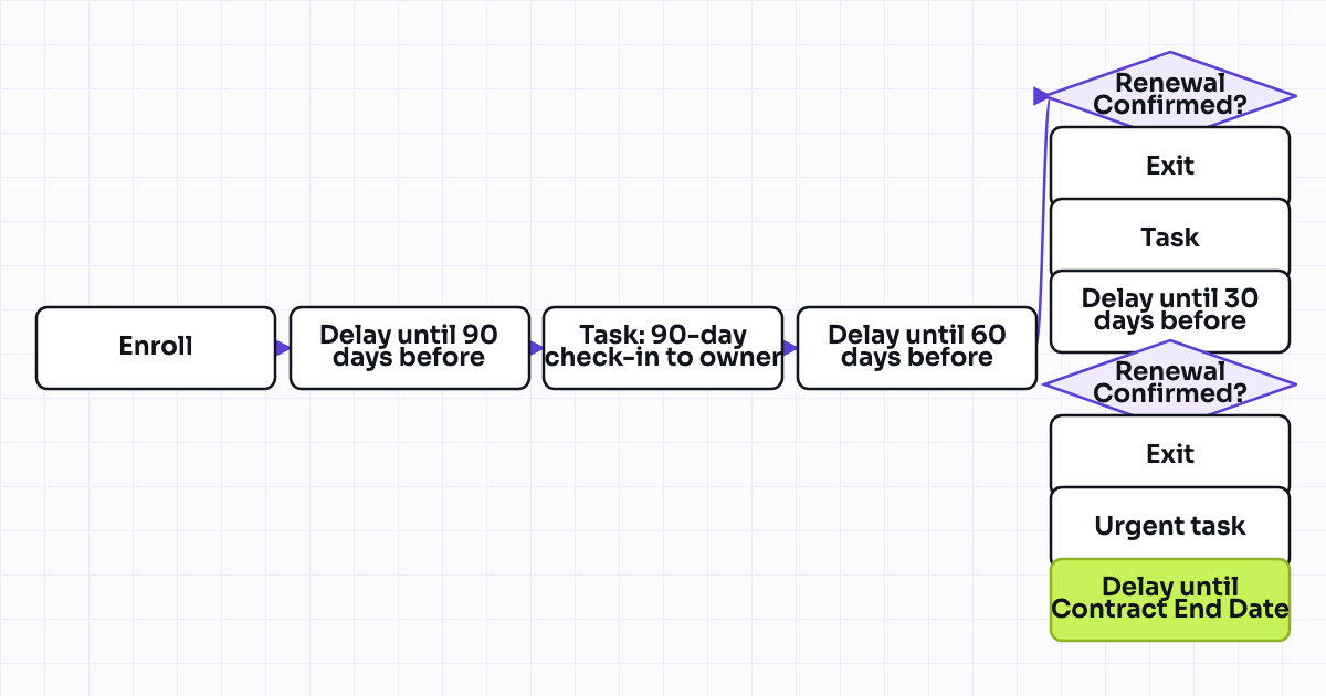 Workflow map for Renewal reminder cascade to CSM/AM (90/60/30 days before contract end)