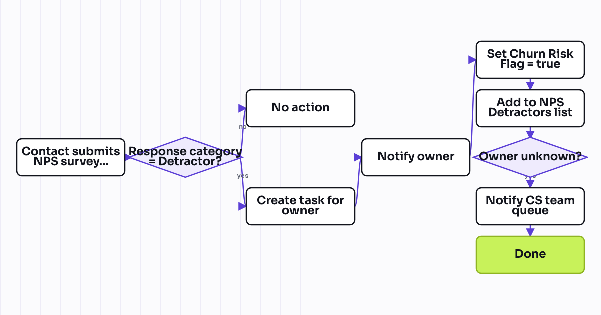 Workflow map for NPS detractor auto-creates internal alert task