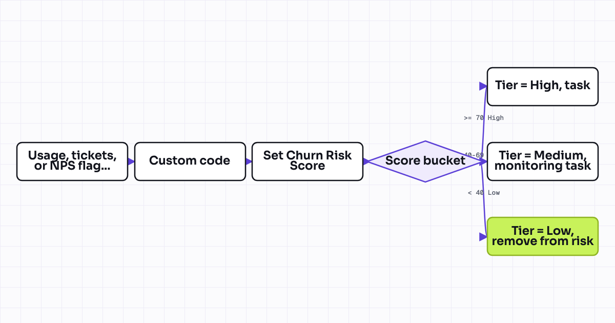 Workflow map for Churn risk score from usage decline and support ticket volume