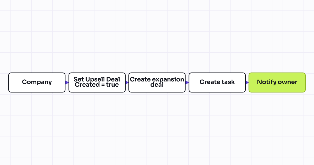 Workflow map for Upsell opportunity deal creation from product usage threshold