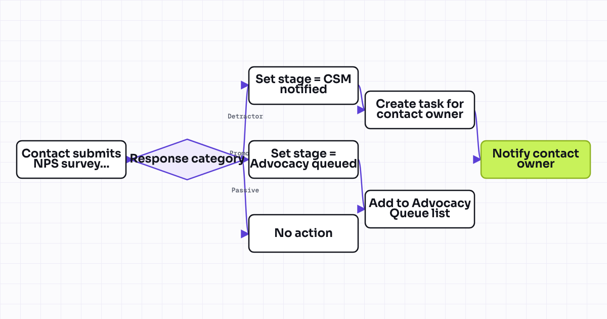 The workflow map as a still image.