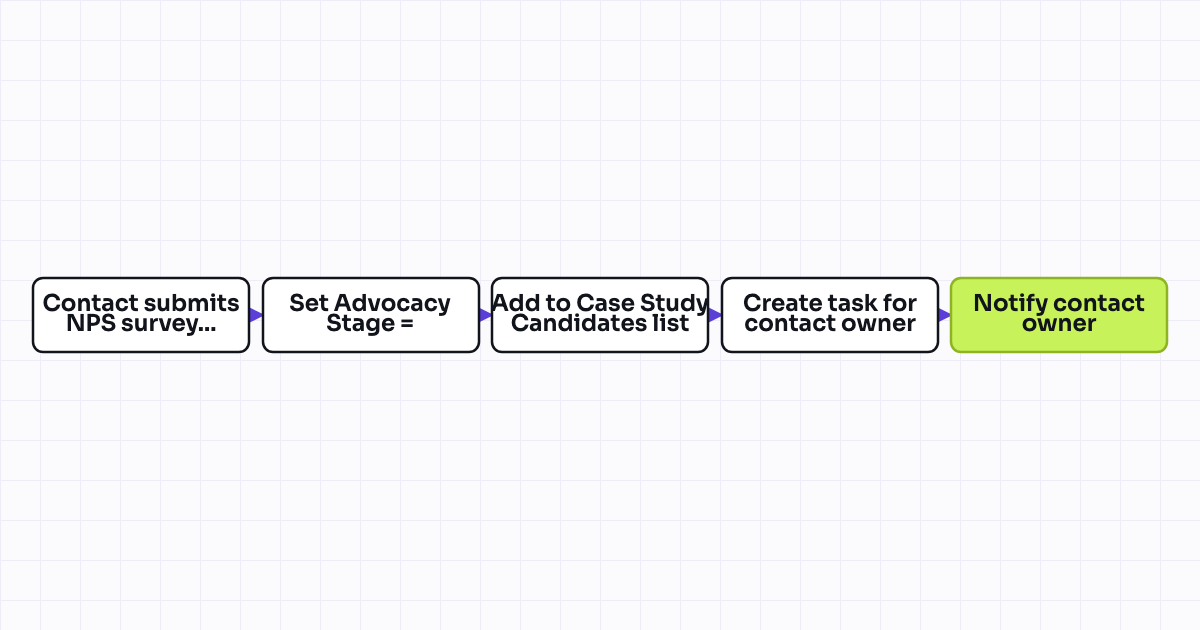 Workflow map for NPS promoter triggers referral or case study request
