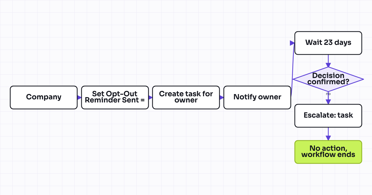 The workflow map as a still image.