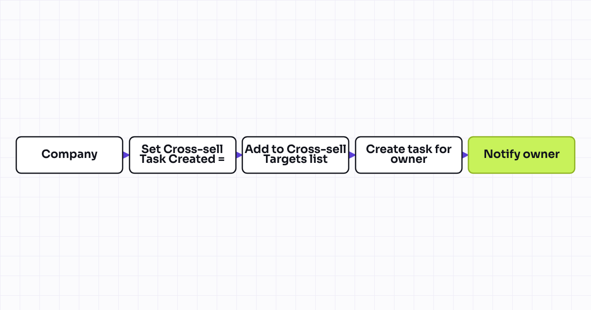 Workflow map for Cross-sell trigger from single-product account detection
