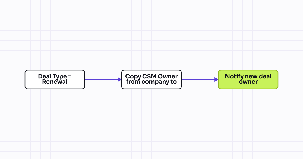 The workflow map as a still image.