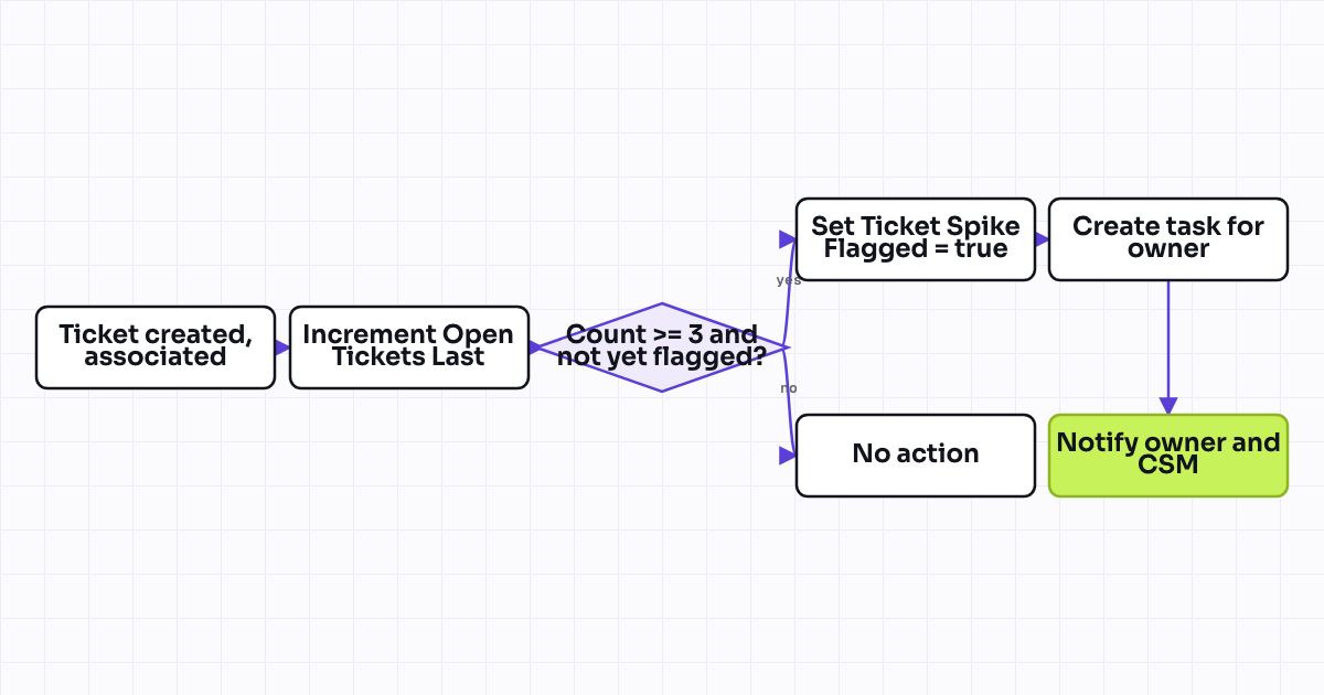 Workflow map for At-risk account alert from support ticket volume spike