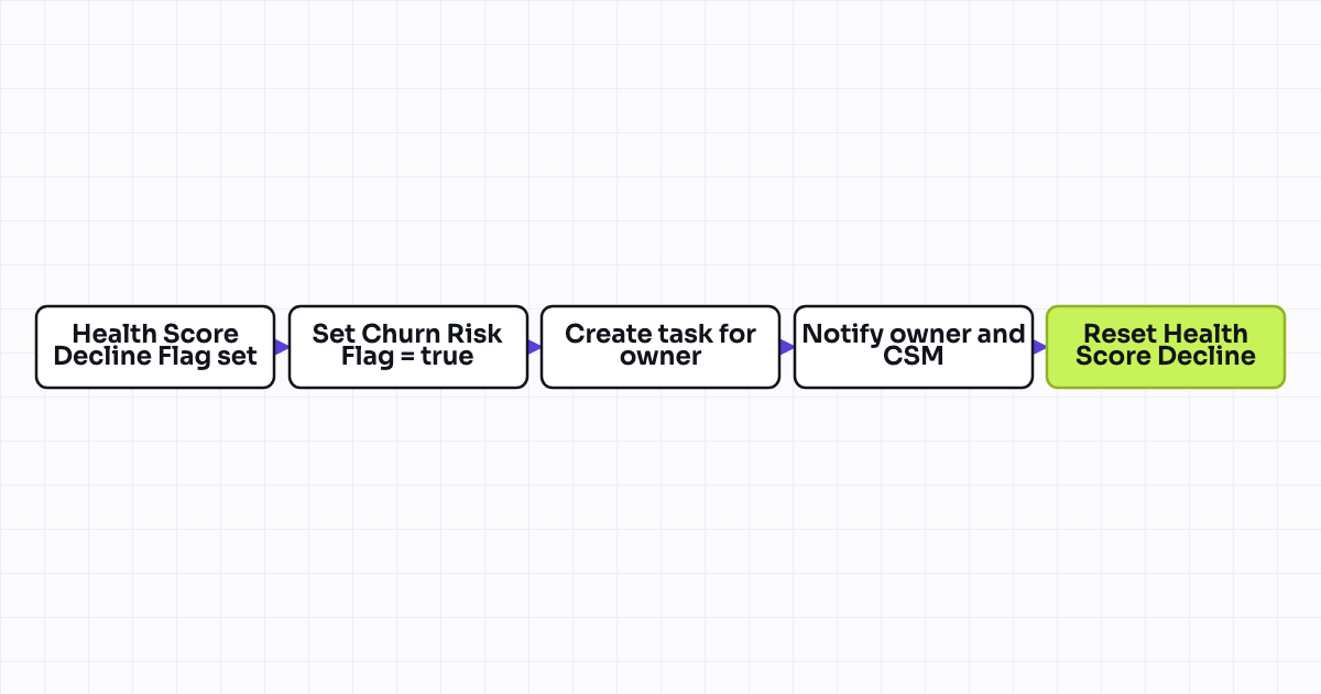 Workflow map for Customer health score decline triggers churn risk flag