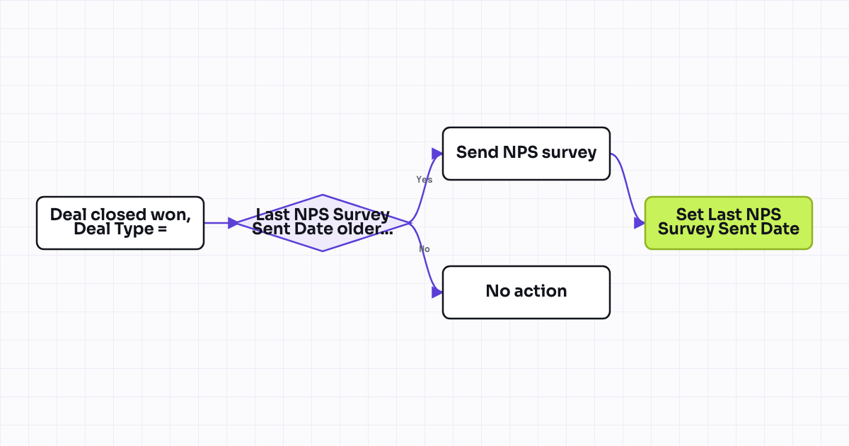 Workflow map for NPS survey auto-send after renewal or usage milestone