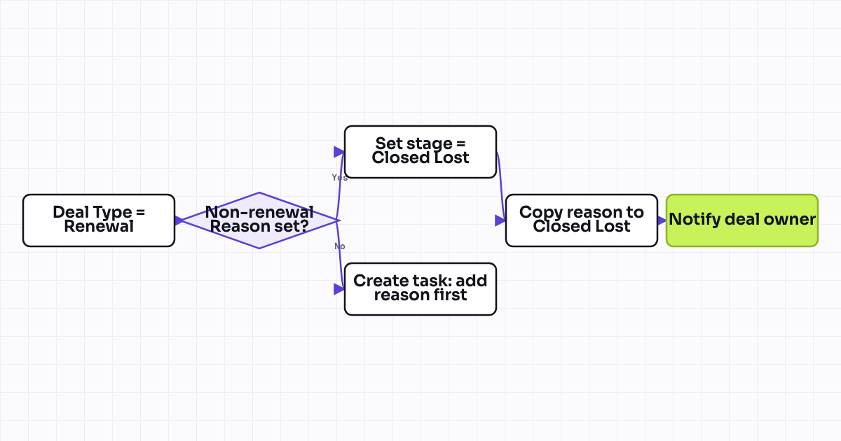 Workflow map for Renewal deal auto-move to Closed Lost on confirmed non-renewal