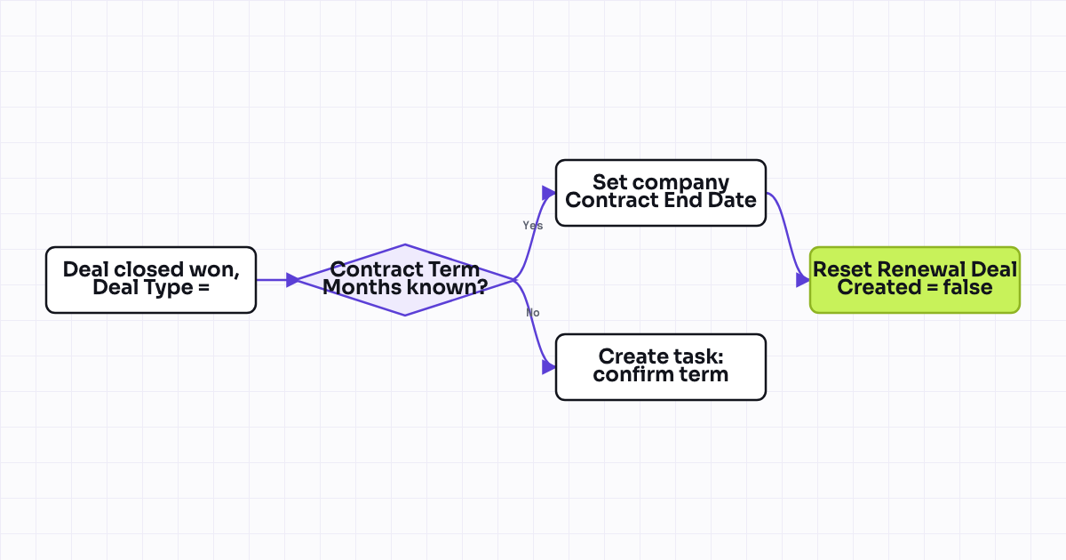Workflow map for Next renewal date auto-set on renewal deal Closed Won