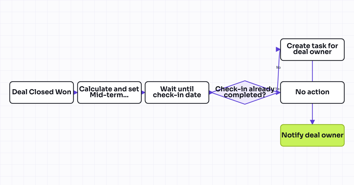 Workflow map for Multi-year contract mid-term check-in task