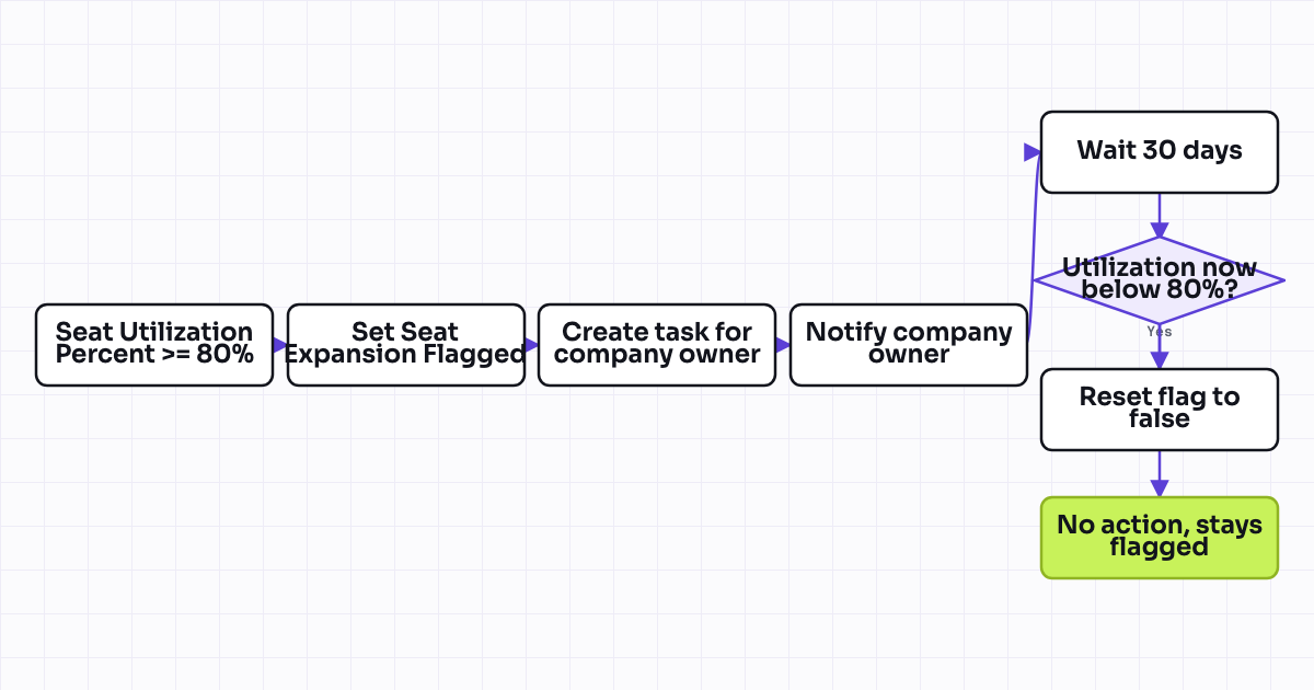 Workflow map for Seat or license utilization tracking for expansion opportunity