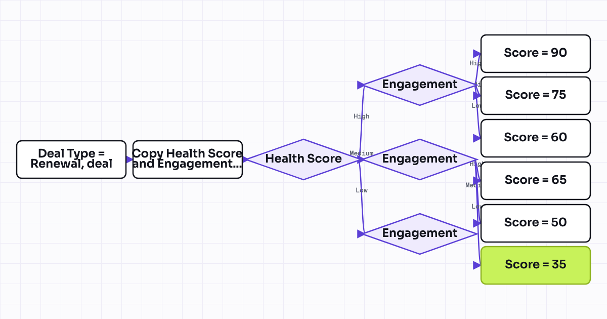 Workflow map for Renewal probability score from health score and engagement