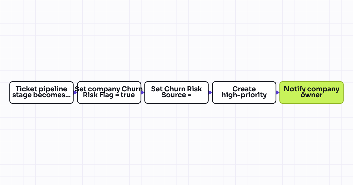 Workflow map for Support escalation ticket triggers churn risk flag on account