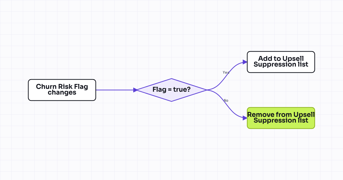 Workflow map for At-risk accounts excluded from marketing upsell campaigns