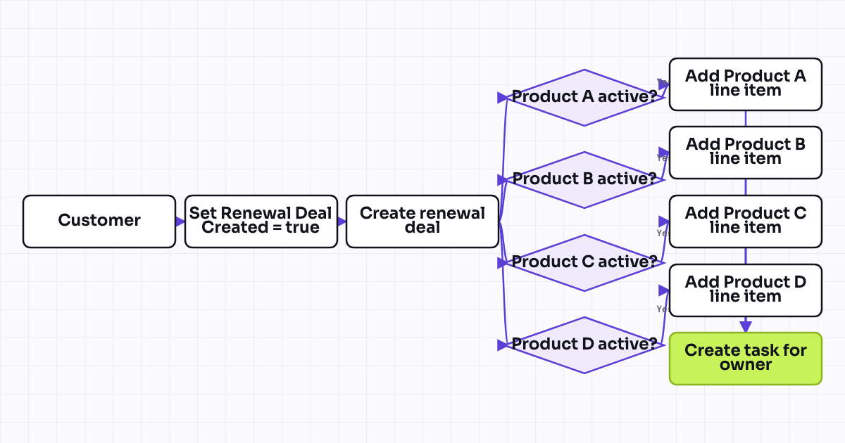 Workflow map for Renewal deal creation for multi-product bundle accounts