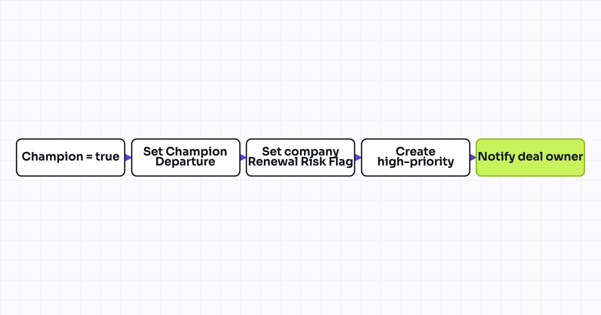 Workflow map for Champion departure detected triggers renewal risk flag