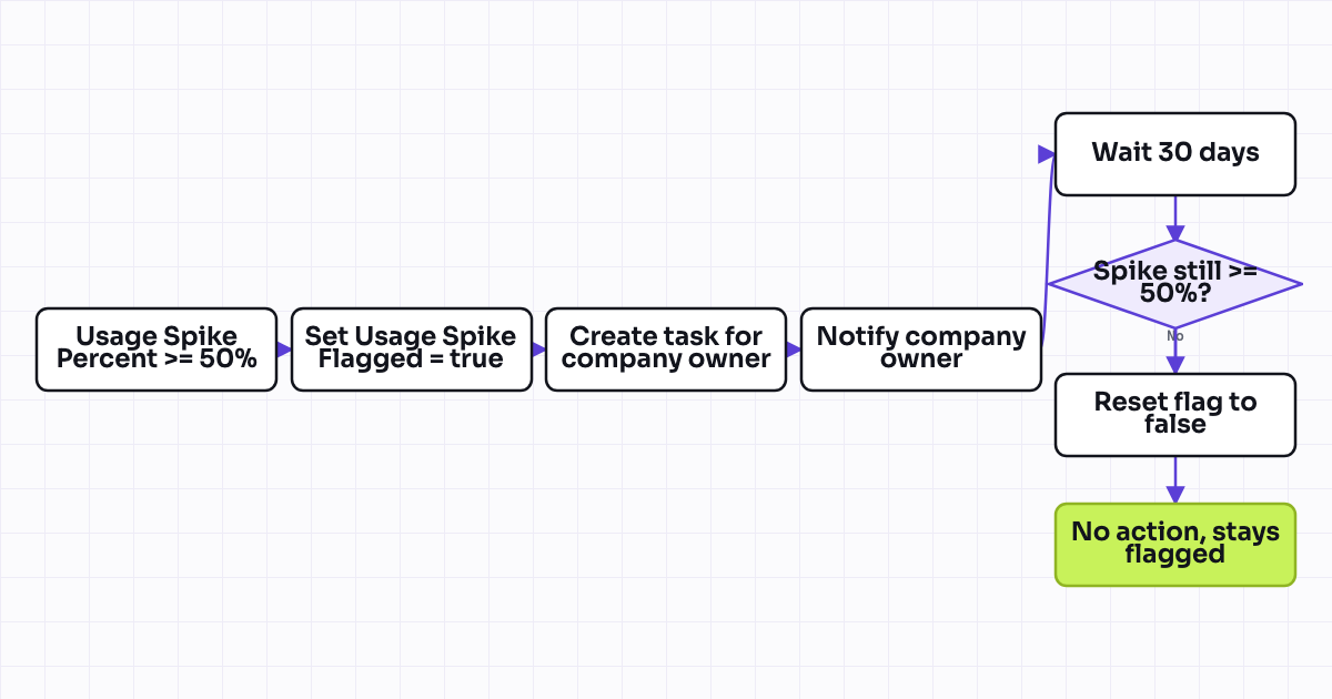 Workflow map for Usage spike triggers proactive expansion outreach task