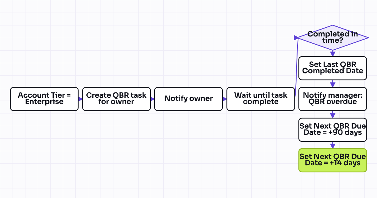 Workflow map for Quarterly check-in cadence workflow for enterprise accounts