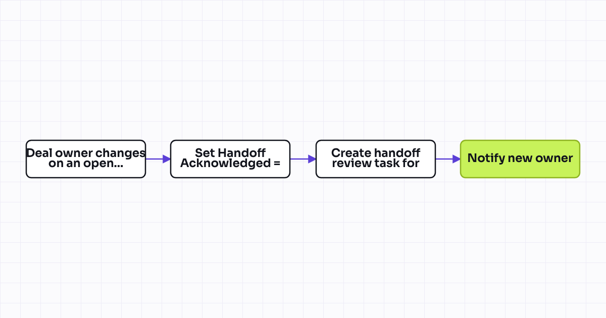 Workflow map for Renewal task reassignment on CSM/AM ownership change