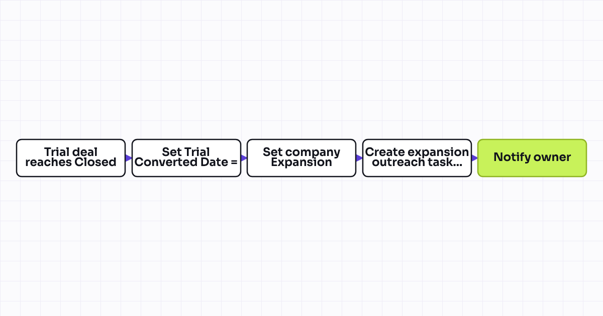 Workflow map for Free trial to paid conversion tracked as expansion pipeline