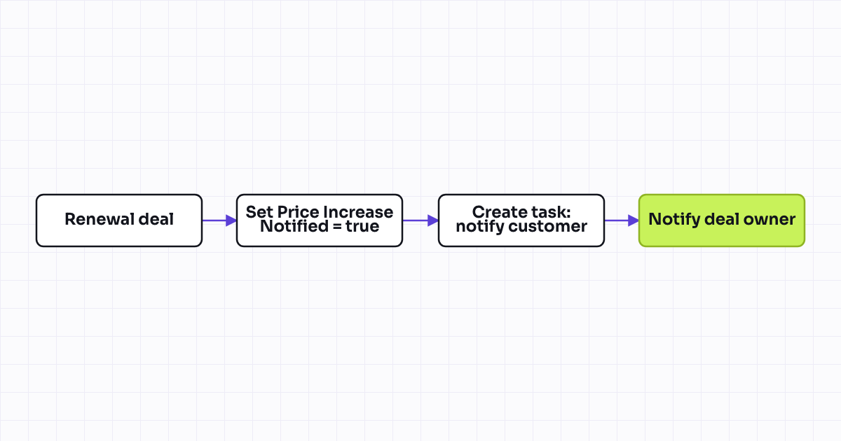 The workflow map as a still image.