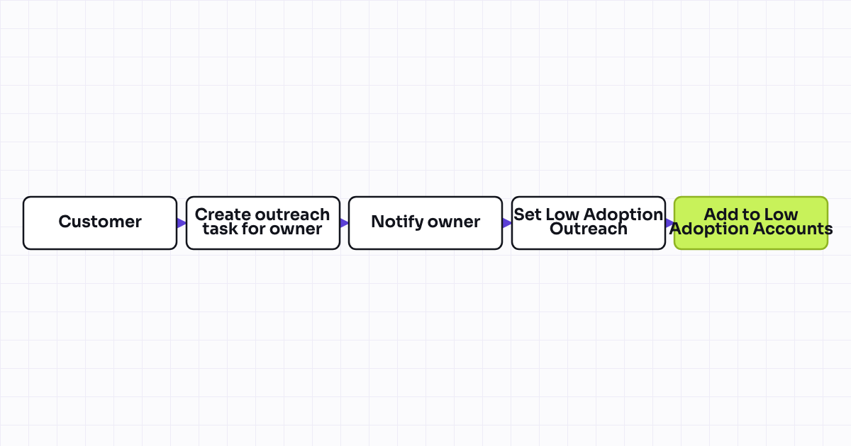 The workflow map as a still image.