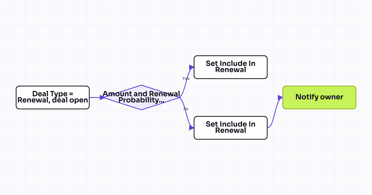 Workflow map for Renewal forecast rollup property for finance reporting