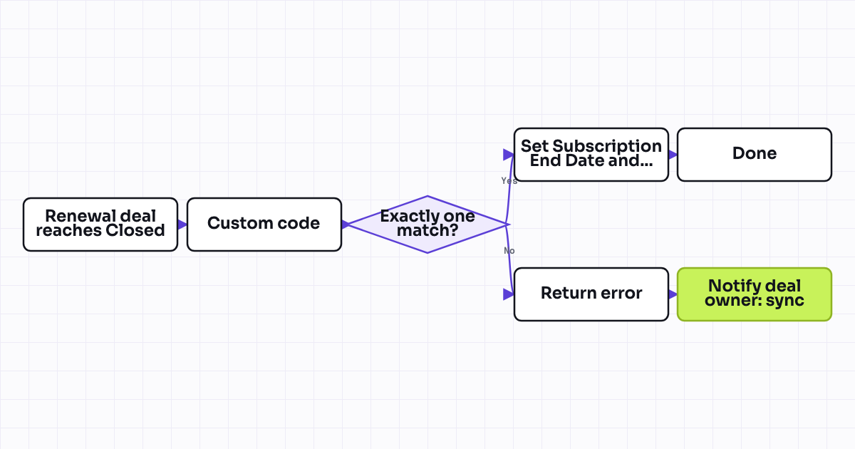 Workflow map for Subscription custom object synced with renewal deal date