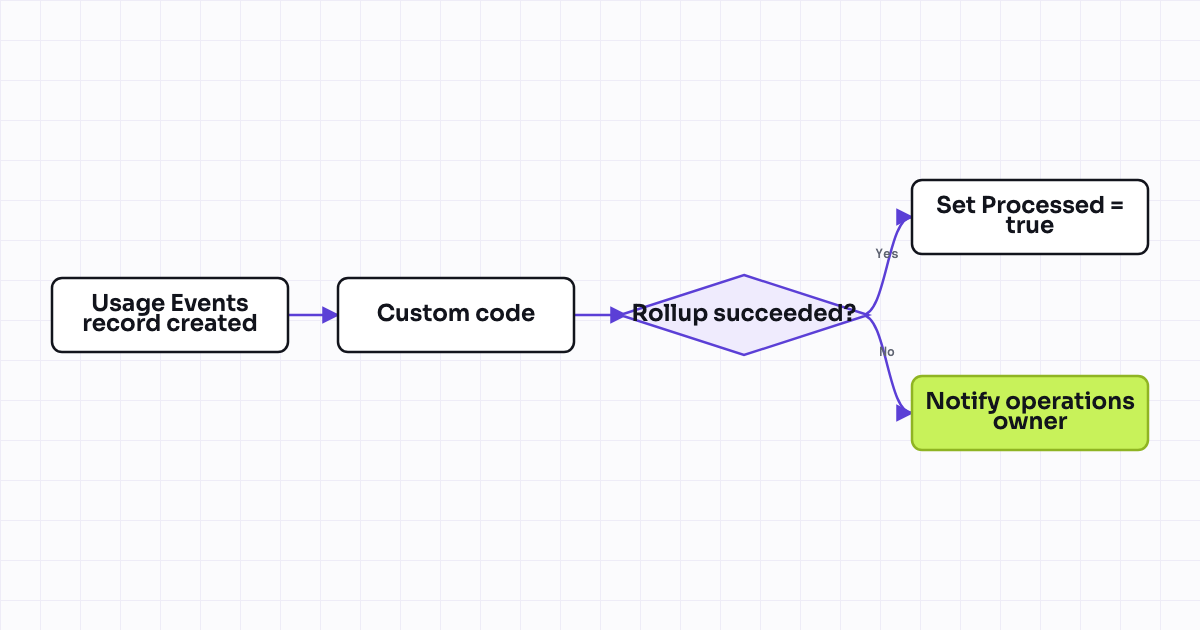 The workflow map as a still image.