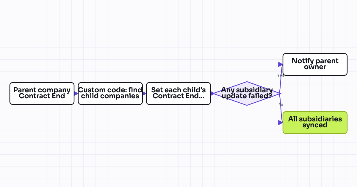 The workflow map as a still image.