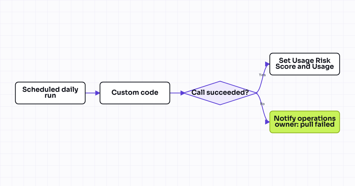 Workflow map for Custom code action pulls usage API data into risk score property