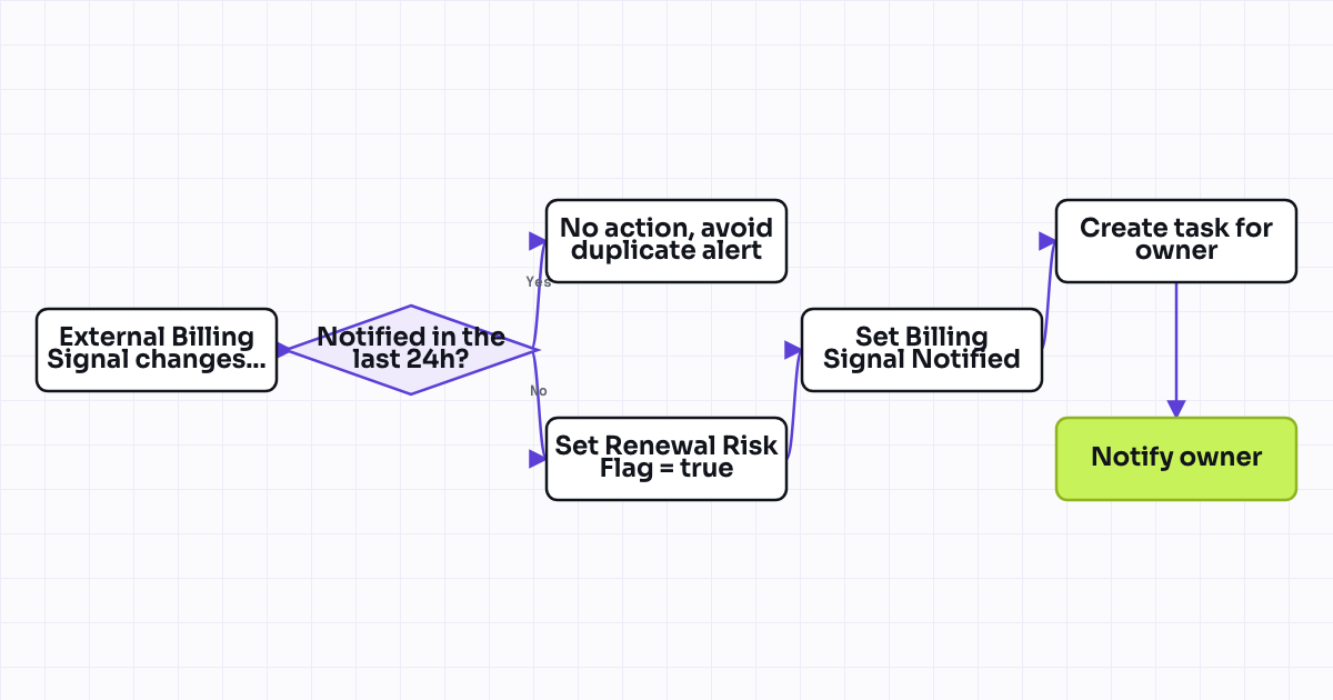 Workflow map for Webhook-triggered churn signal from external billing system